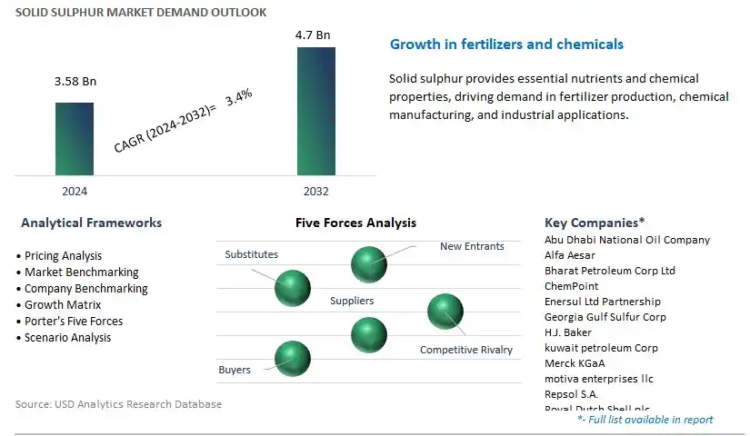 Solid Sulphur Industry- Market Size, Share, Trends, Growth Outlook